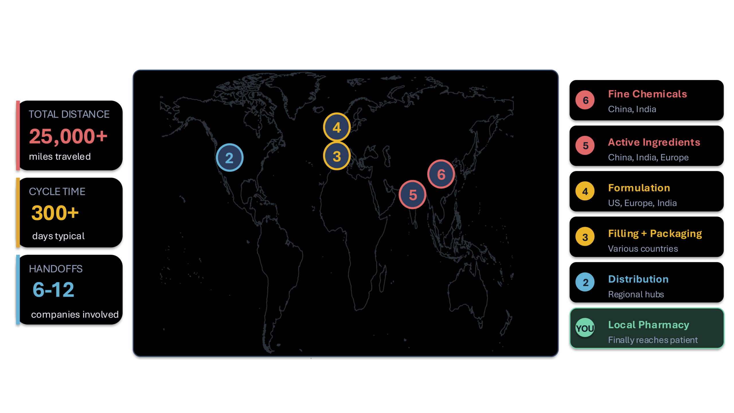 Global pharmaceutical supply chain showing the journey from fine chemicals to patient